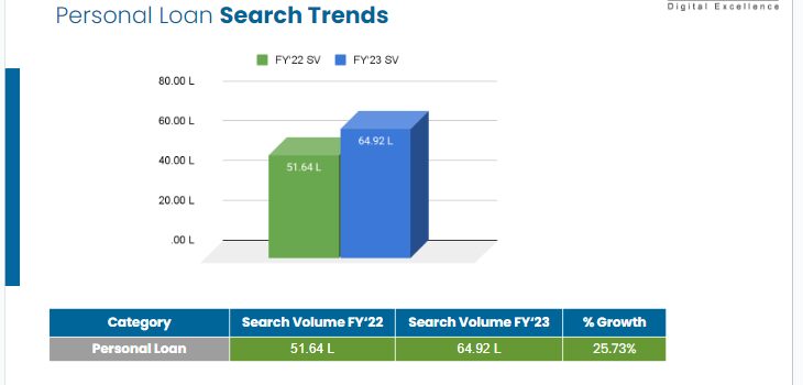 Personal Loan Search Rises Up By 25.73%, Driven by Emergency Needs: A Techmagnate Report
