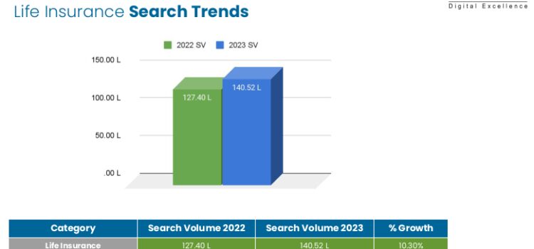 New Report by Techmagnate Reveals Evolving Trends in Life Insurance Search Behavior