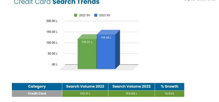 Credit Card Trends in India: Techmagnate’s New Report Provides Valuable Industry Insights
