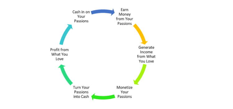 Turning Your Passions Into Money-Making Ventures By moneymistress.co.uk