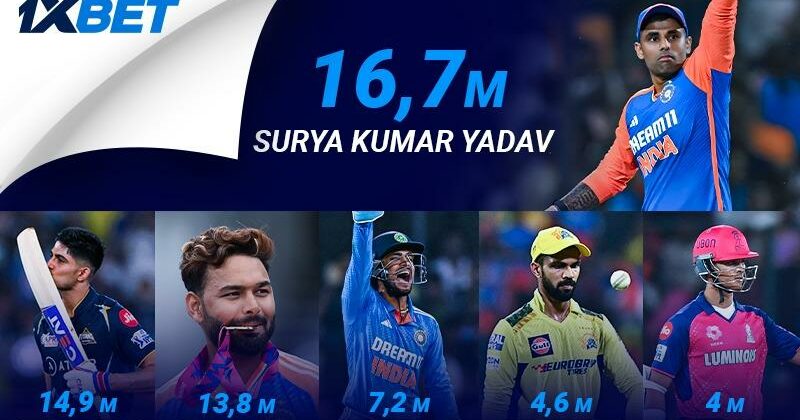 How 6 top Indian cricketers’ popularity grew on social media in 2024