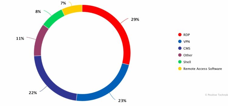 Databases, Access, and Carding: Study Reveals Top Cybercrime Trends on the Indian Dark Web