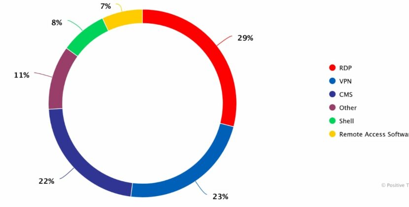 Databases, Access, and Carding: Study Reveals Top Cybercrime Trends on the Indian Dark Web