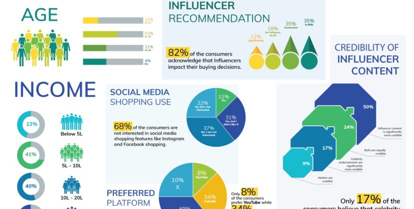 82% of Consumers Admit Influencers Shape Their Purchases, Reveals ‘Influencer Marketing 2024’ Report