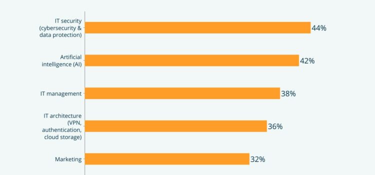 SOFTWARE SPENDING SURGES FOR INDIAN BUSINESSES IN 2025; DRIVEN BY RAPID TECHNOLOGICAL ADVANCEMENTS, SAYS CAPTERRA STUDY