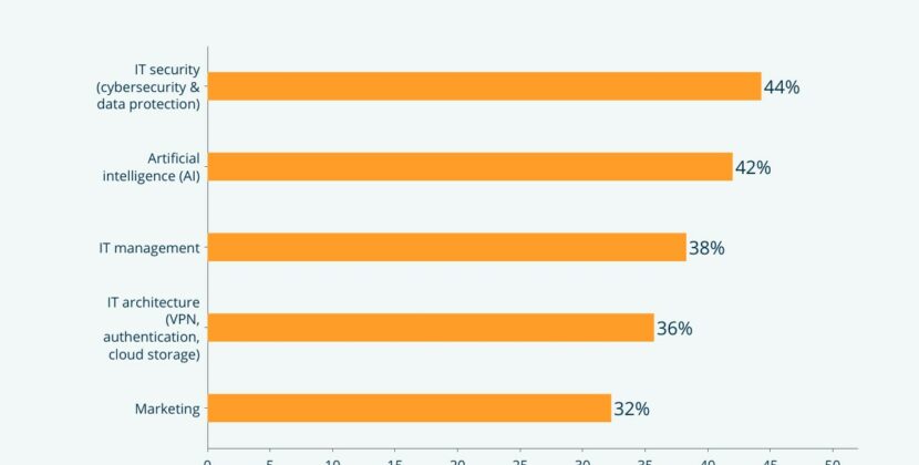 SOFTWARE SPENDING SURGES FOR INDIAN BUSINESSES IN 2025; DRIVEN BY RAPID TECHNOLOGICAL ADVANCEMENTS, SAYS CAPTERRA STUDY